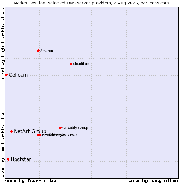 Market position of NetArt Group vs. Hoststar vs. Cellcom