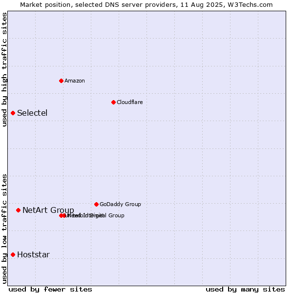 Market position of NetArt Group vs. Selectel vs. Hoststar