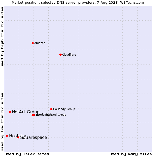 Market position of Squarespace vs. NetArt Group vs. Hoststar