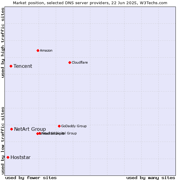 Market position of NetArt Group vs. Tencent vs. Hoststar