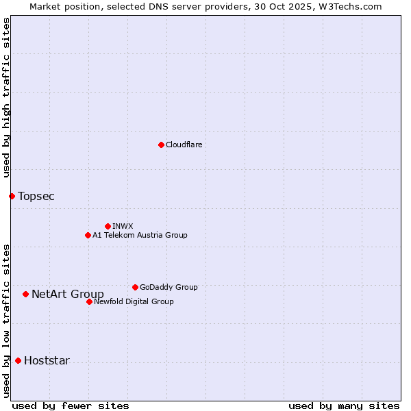 Market position of NetArt Group vs. Hoststar vs. Topsec