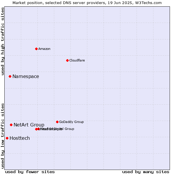 Market position of NetArt Group vs. Namespace vs. Hosttech