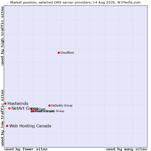 Market position of NetArt Group vs. Web Hosting Canada vs. Hostwinds