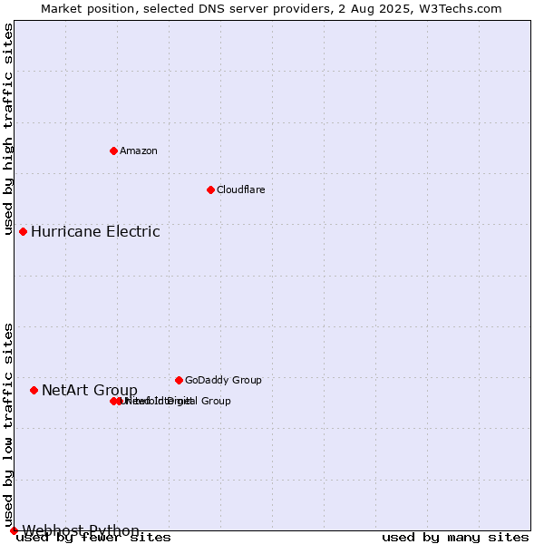 Market position of NetArt Group vs. Hurricane Electric vs. Webhost Python