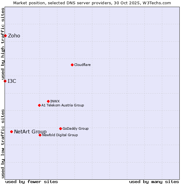 Market position of NetArt Group vs. Zoho vs. I3C