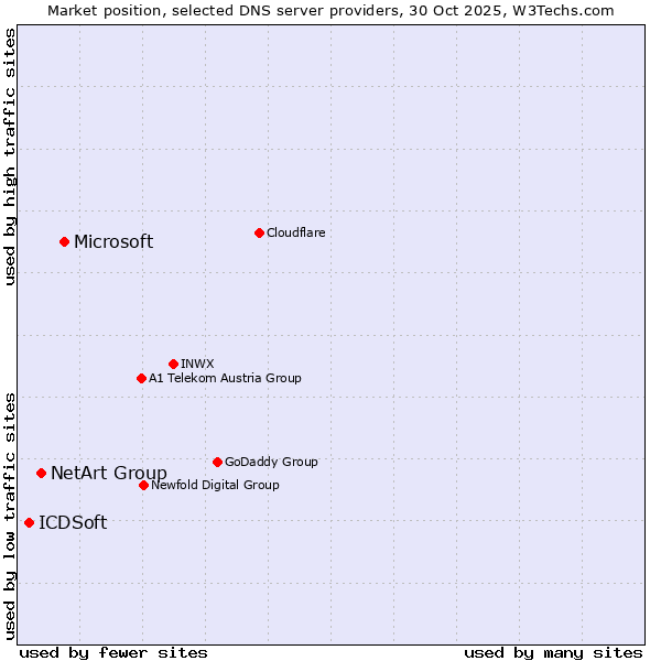 Market position of Microsoft vs. NetArt Group vs. ICDSoft