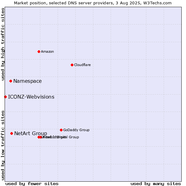 Market position of NetArt Group vs. Namespace vs. ICONZ-Webvisions