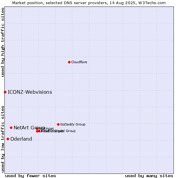 Market position of NetArt Group vs. Oderland vs. ICONZ-Webvisions