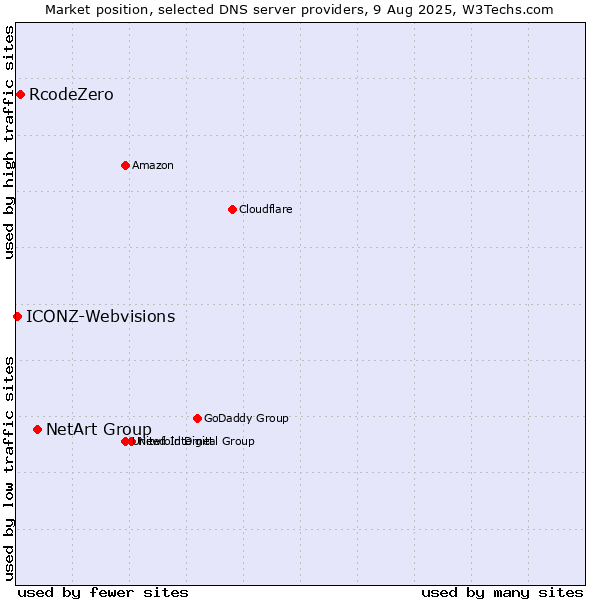 Market position of NetArt Group vs. RcodeZero vs. ICONZ-Webvisions