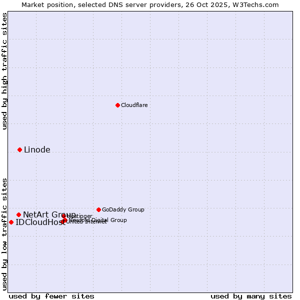 Market position of Linode vs. NetArt Group vs. IDCloudHost