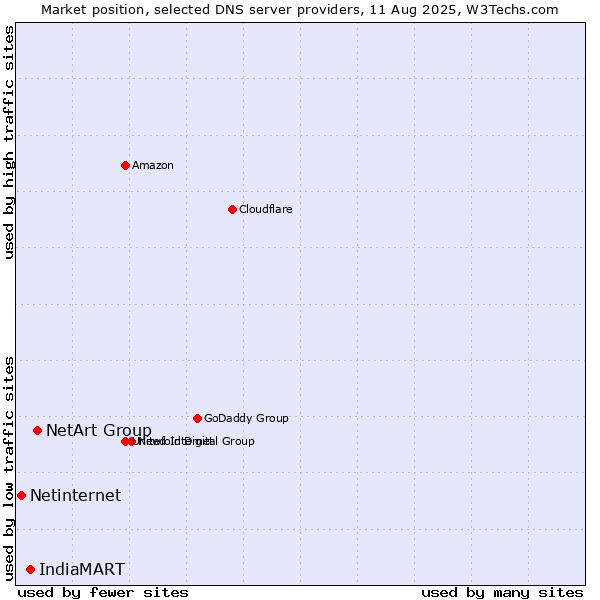 Market position of NetArt Group vs. IndiaMART vs. Netinternet