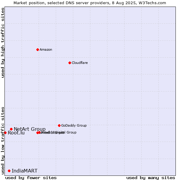 Market position of NetArt Group vs. IndiaMART vs. Root.lu