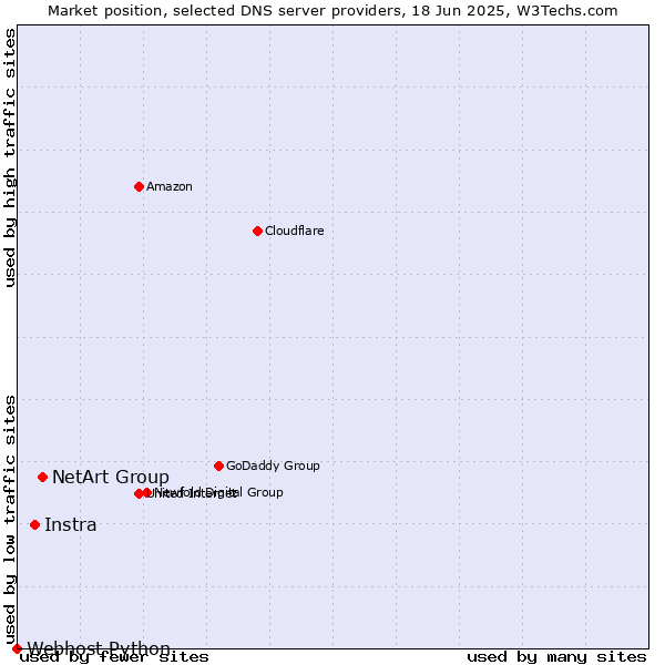 Market position of NetArt Group vs. Instra vs. Webhost Python