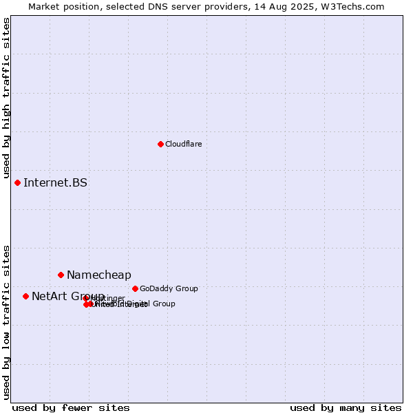 Market position of Namecheap vs. NetArt Group vs. Internet.BS