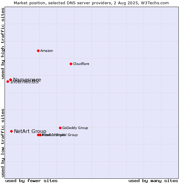 Market position of NetArt Group vs. Namespace vs. Internet.BS