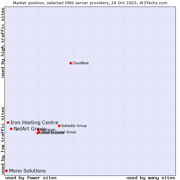 Market position of NetArt Group vs. Iron Hosting Centre vs. Mono Solutions
