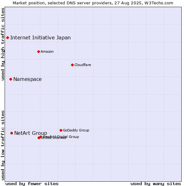 Market position of NetArt Group vs. Namespace vs. Internet Initiative Japan