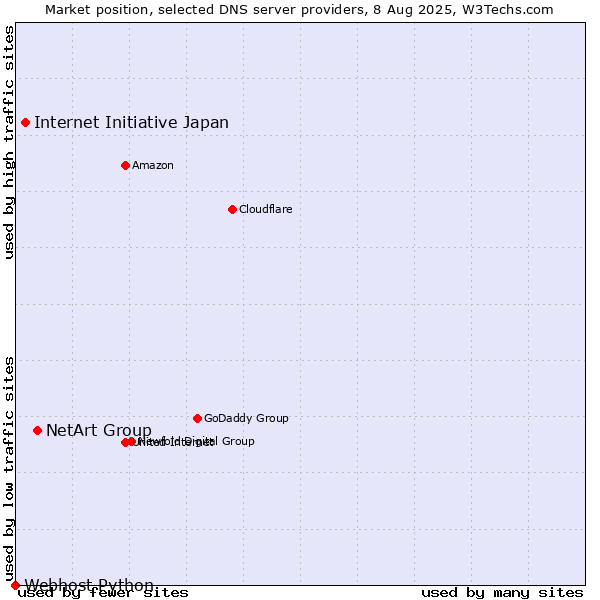 Market position of NetArt Group vs. Internet Initiative Japan vs. Webhost Python