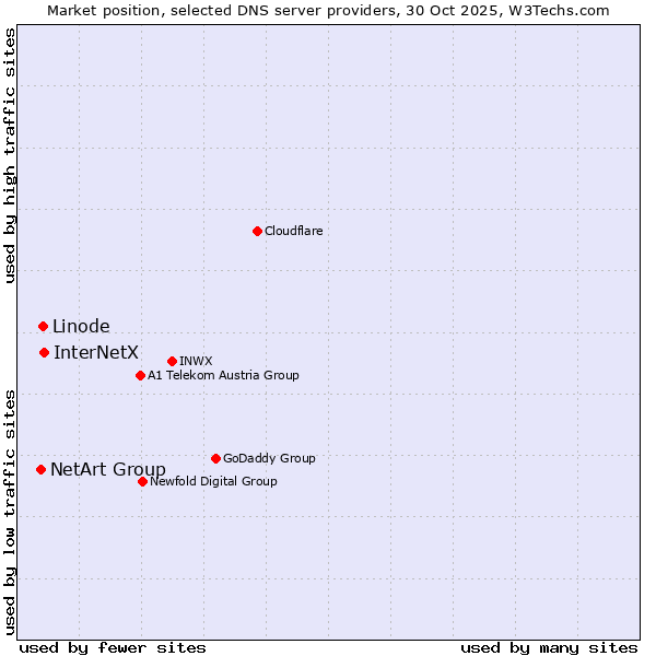 Market position of InterNetX vs. Linode vs. NetArt Group