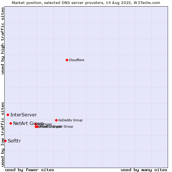 Market position of NetArt Group vs. InterServer vs. Softtr