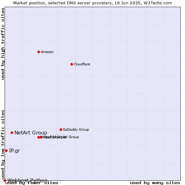 Market position of NetArt Group vs. IP.gr vs. Webhost Python