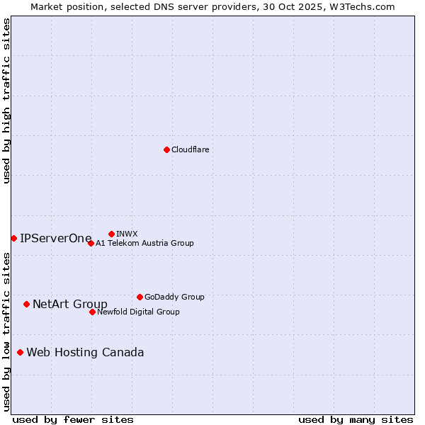 Market position of NetArt Group vs. Web Hosting Canada vs. IPServerOne