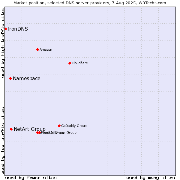 Market position of NetArt Group vs. Namespace vs. ironDNS