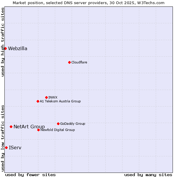 Market position of NetArt Group vs. IServ vs. Webzilla