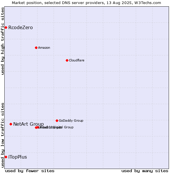 Market position of NetArt Group vs. iTopPlus vs. RcodeZero