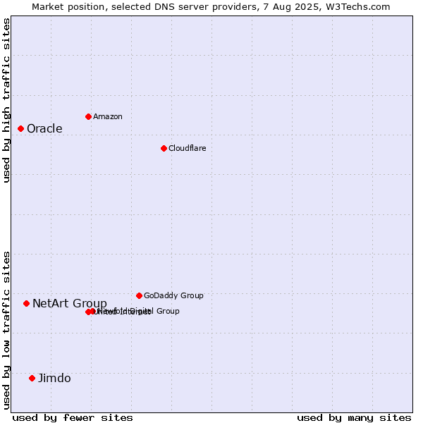 Market position of Jimdo vs. NetArt Group vs. Oracle