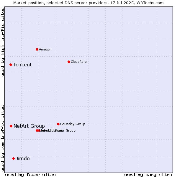 Market position of Jimdo vs. NetArt Group vs. Tencent