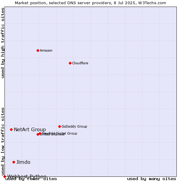 Market position of Jimdo vs. NetArt Group vs. Webhost Python