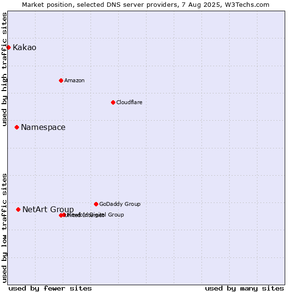 Market position of NetArt Group vs. Namespace vs. Kakao
