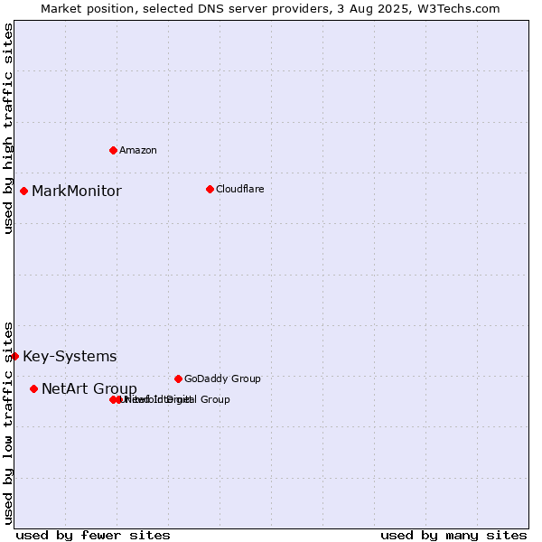 Market position of NetArt Group vs. MarkMonitor vs. Key-Systems