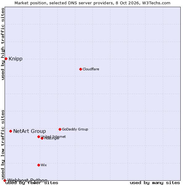 Market position of NetArt Group vs. Knipp vs. Webhost Python