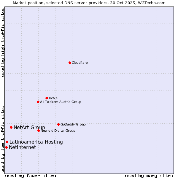 Market position of NetArt Group vs. Latinoamérica Hosting vs. Netinternet