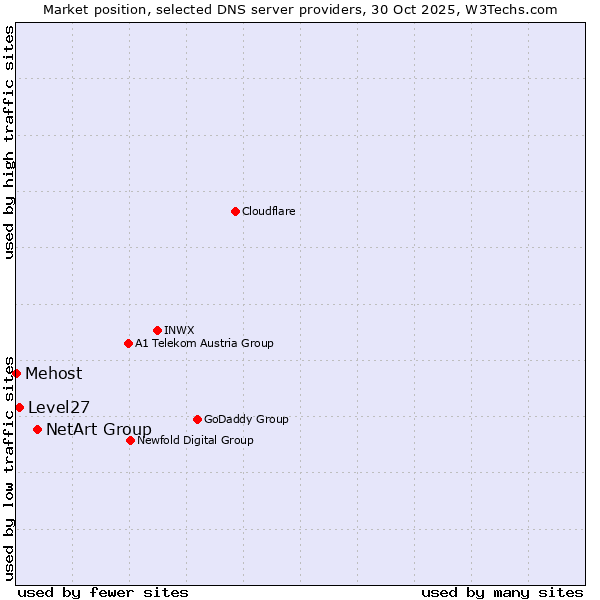 Market position of NetArt Group vs. Level27 vs. Mehost