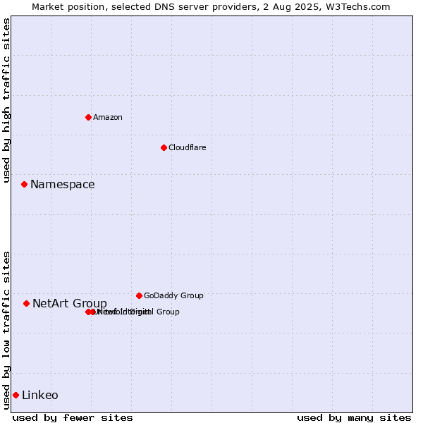 Market position of NetArt Group vs. Namespace vs. Linkeo