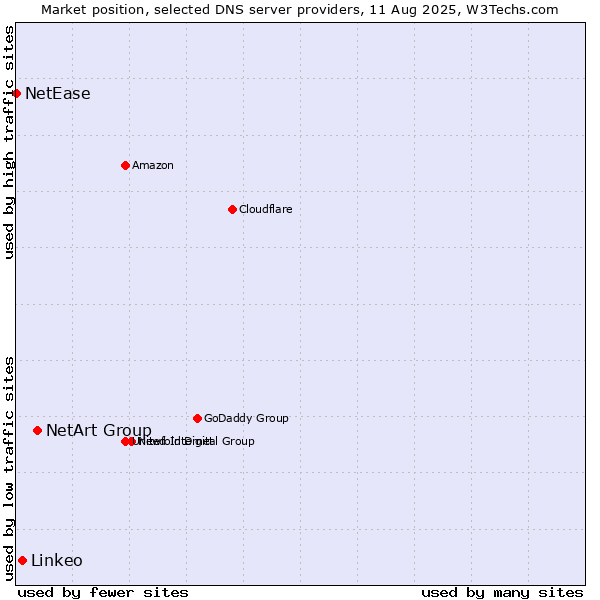 Market position of NetArt Group vs. Linkeo vs. NetEase