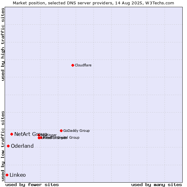 Market position of NetArt Group vs. Oderland vs. Linkeo