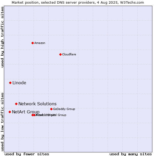 Market position of Network Solutions vs. Linode vs. NetArt Group