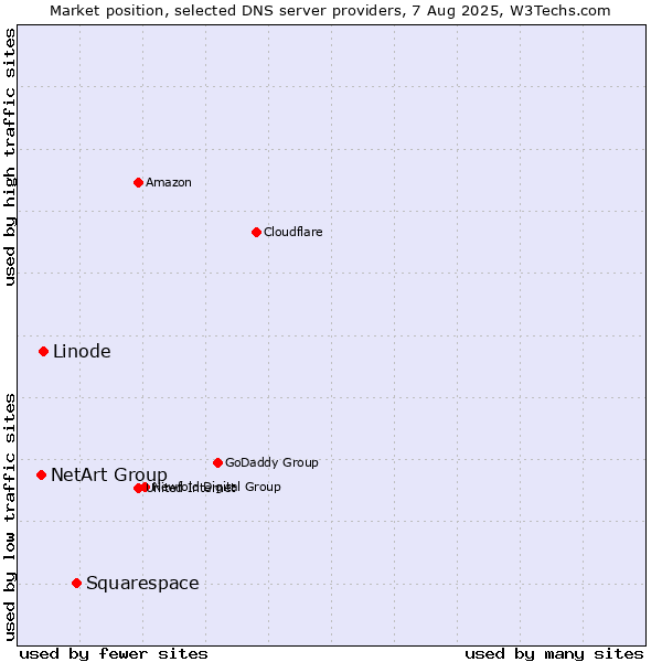 Market position of Squarespace vs. Linode vs. NetArt Group