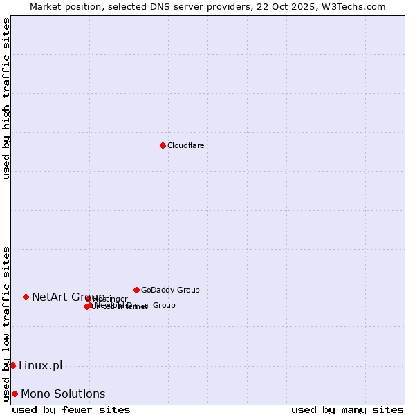Market position of NetArt Group vs. Mono Solutions vs. Linux.pl