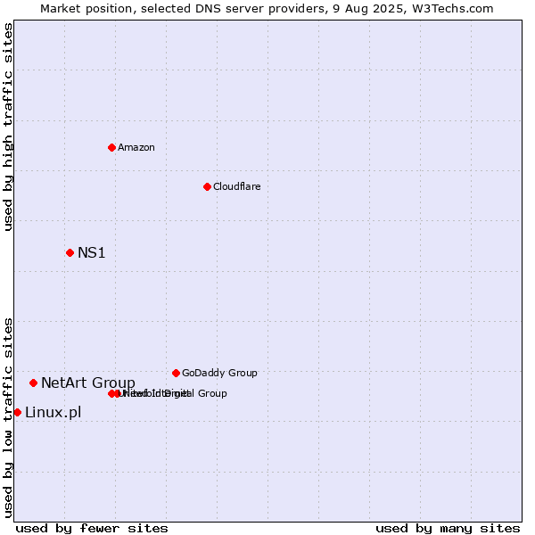 Market position of NS1 vs. NetArt Group vs. Linux.pl