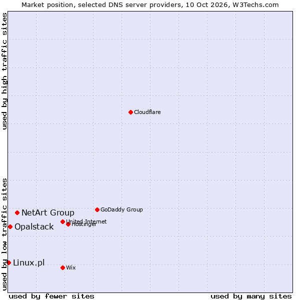 Market position of NetArt Group vs. Opalstack vs. Linux.pl