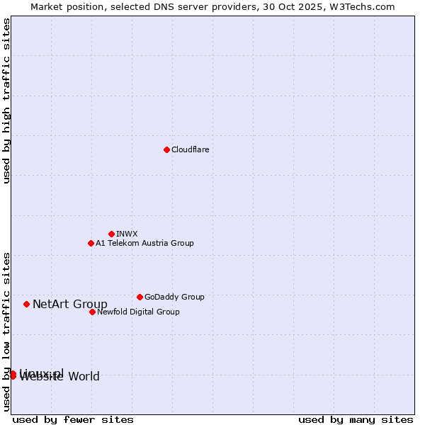 Market position of NetArt Group vs. Linux.pl vs. Website World