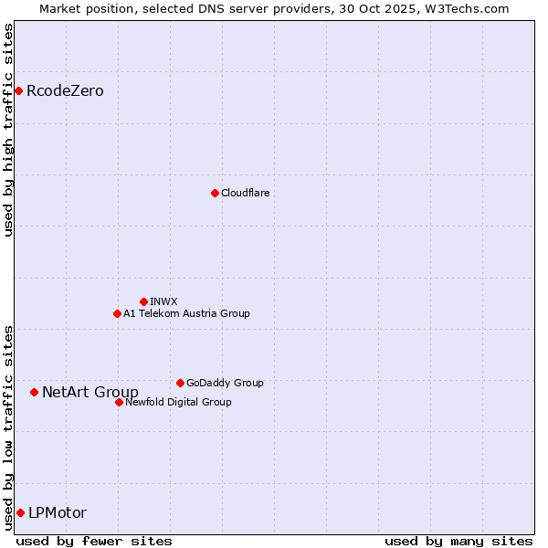 Market position of NetArt Group vs. LPMotor vs. RcodeZero