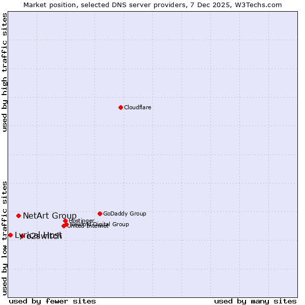 Market position of o2switch vs. NetArt Group vs. Lyrical Host