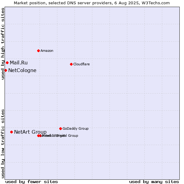 Market position of NetArt Group vs. Mail.Ru vs. NetCologne
