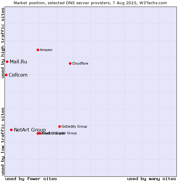 Market position of NetArt Group vs. Mail.Ru vs. Cellcom